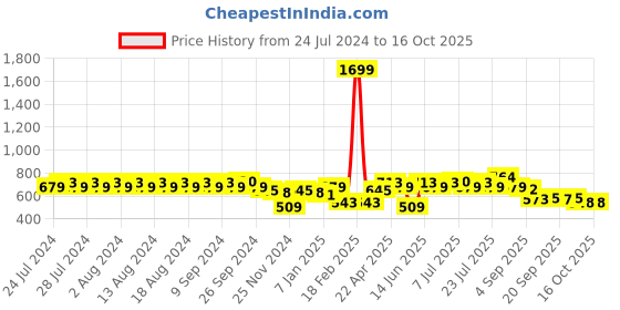 myntra.com Rigo Fleece Printed Sweatshirt rigo Price History Graph from 24 Jul 2024 to 16 Oct 2025