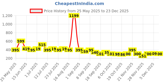 myntra.com Rigo Floral Printed Oversized Cotton T-Shirt rigo Price History Graph from 25 May 2025 to 23 Dec 2025