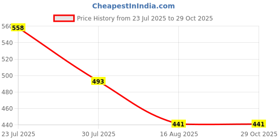 myntra.com Rigo Floral Printed Polo Collar Cotton T-shirt rigo Price History Graph from 23 Jul 2025 to 29 Oct 2025