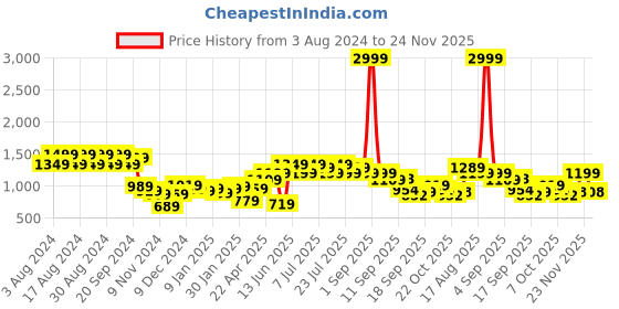 myntra.com Rigo Floral Printed Shirt & Shorts Co-Ords Set rigo Price History Graph from 3 Aug 2024 to 24 Nov 2025