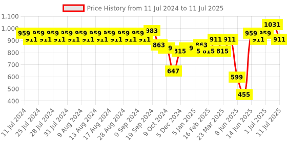 myntra.com Rigo Front Open Sweatshirt rigo Price History Graph from 11 Jul 2024 to 11 Jul 2025