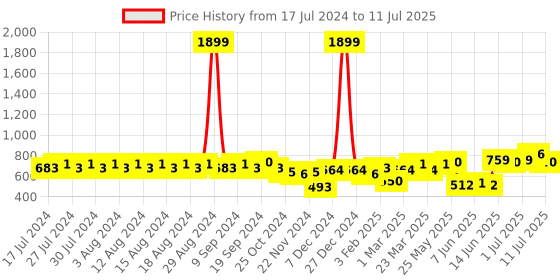myntra.com Rigo Front Open Sweatshirt rigo Price History Graph from 17 Jul 2024 to 11 Jul 2025
