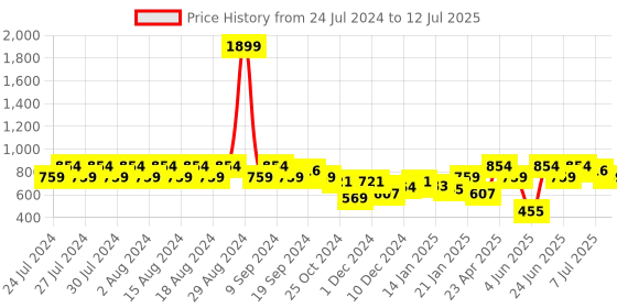 myntra.com Rigo Front Open Sweatshirt rigo Price History Graph from 24 Jul 2024 to 12 Jul 2025