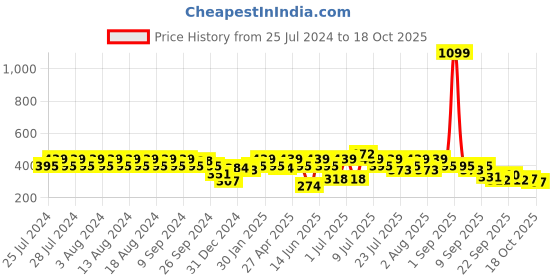 myntra.com Rigo Full Sleeved Ribbed Crop Top rigo Price History Graph from 25 Jul 2024 to 17 Oct 2025