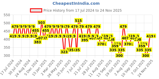 myntra.com Rigo Full Sleeved Ribbed Crop Top rigo Price History Graph from 17 Jul 2024 to 24 Nov 2025
