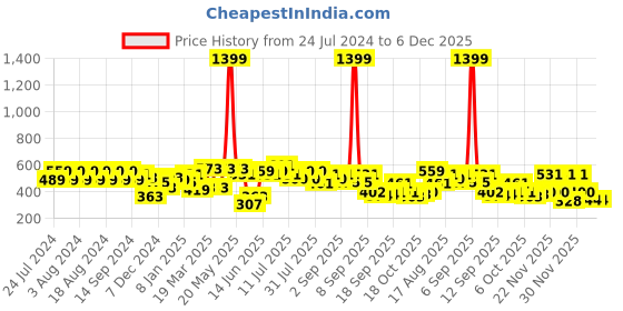 myntra.com Rigo Full Sleeved Ribbed Crop Top rigo Price History Graph from 24 Jul 2024 to 6 Dec 2025