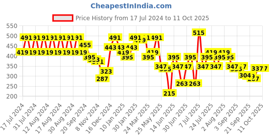 myntra.com Rigo Full Sleeved Ribbed Crop Top rigo Price History Graph from 17 Jul 2024 to 11 Oct 2025