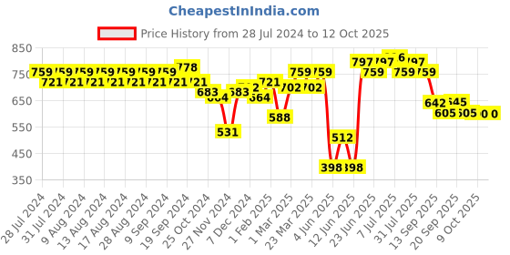 myntra.com Rigo Geometric Printed Fleece Pullover rigo Price History Graph from 28 Jul 2024 to 11 Oct 2025