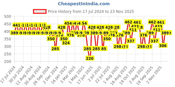 myntra.com Rigo Graphic Printed Drop-Shoulder Sleeves Oversized Cotton T-shirt rigo Price History Graph from 17 Jul 2024 to 23 Nov 2025