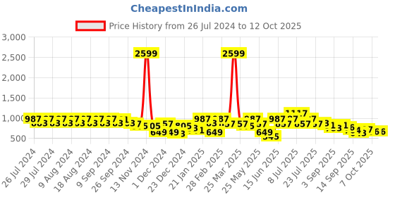 myntra.com Rigo Graphic Printed Fleece Oversized Pullover Sweatshirt rigo Price History Graph from 26 Jul 2024 to 12 Oct 2025