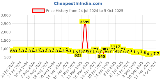 myntra.com Rigo Graphic Printed Fleece Oversized Pullover Sweatshirt rigo Price History Graph from 24 Jul 2024 to 4 Oct 2025