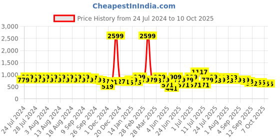 myntra.com Rigo Graphic Printed Fleece Oversized Pullover Sweatshirt rigo Price History Graph from 24 Jul 2024 to 7 Oct 2025