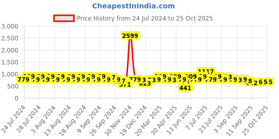 myntra.com Rigo Graphic Printed Fleece Oversized Pullover Sweatshirt rigo Price History Graph from 24 Jul 2024 to 25 Oct 2025