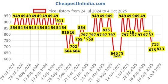 myntra.com Rigo Graphic Printed Fleece Pullover rigo Price History Graph from 24 Jul 2024 to 4 Oct 2025