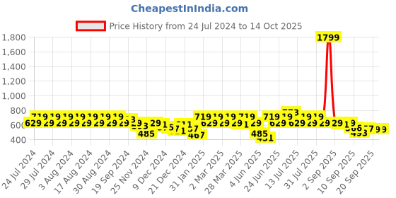 myntra.com Rigo Graphic Printed Fleece Pullover Sweatshirt rigo Price History Graph from 24 Jul 2024 to 14 Oct 2025