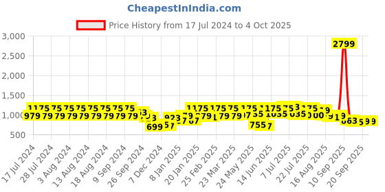 myntra.com Rigo Graphic Printed Hooded Fleece Oversized Sweatshirt rigo Price History Graph from 17 Jul 2024 to 4 Oct 2025