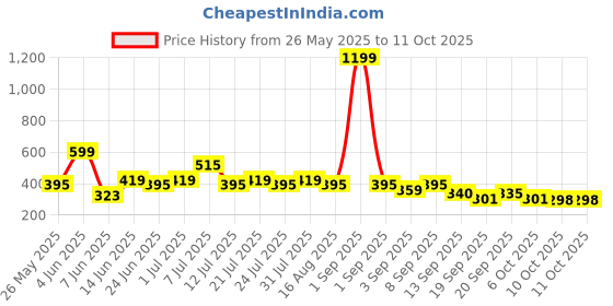 myntra.com Rigo Graphic Printed Oversized Cotton T-Shirt rigo Price History Graph from 26 May 2025 to 4 Oct 2025