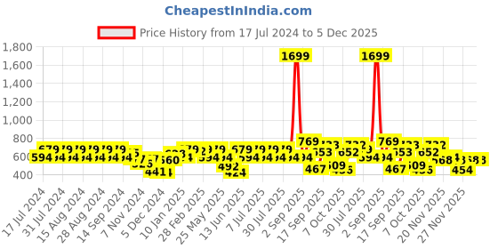 myntra.com Rigo Graphic Printed Oversized Drop Shoulder Sleeves Pure Cotton Sports T-shirt rigo Price History Graph from 17 Jul 2024 to 5 Dec 2025