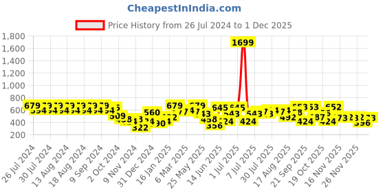 myntra.com Rigo Graphic Printed Oversized Drop Shoulder Sleeves Pure Cotton Sports T-shirt rigo Price History Graph from 26 Jul 2024 to 1 Dec 2025