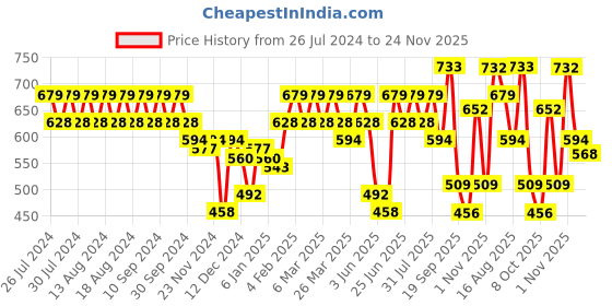 myntra.com Rigo Graphic Printed Raglan Sleeves Terry Cotton Oversized T-shirt rigo Price History Graph from 26 Jul 2024 to 24 Nov 2025