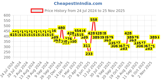 myntra.com Rigo Graphic Printed Round Neck Oversized T-shirt rigo Price History Graph from 24 Jul 2024 to 25 Nov 2025