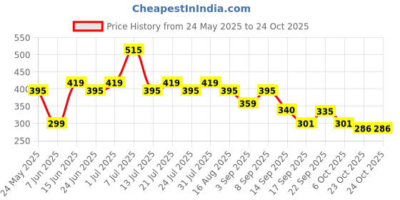 myntra.com Rigo Green Graphic Printed Oversized Cotton T-Shirt rigo Price History Graph from 24 May 2025 to 23 Oct 2025