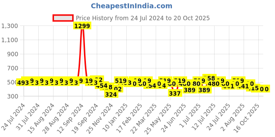 myntra.com Rigo Henley Neck Slim Fit Cotton T-shirt rigo Price History Graph from 24 Jul 2024 to 20 Oct 2025