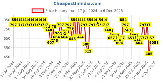 myntra.com Rigo Hooded Cotton Sweatshirt rigo Price History Graph from 17 Jul 2024 to 5 Dec 2025