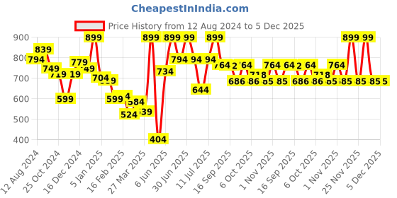 myntra.com Rigo Hooded Fleece Pullover rigo Price History Graph from 12 Aug 2024 to 5 Dec 2025