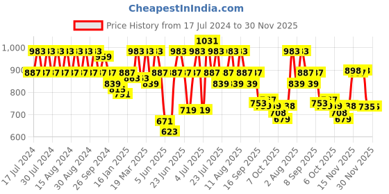 myntra.com Rigo Hooded Fleece Sweatshirt rigo Price History Graph from 17 Jul 2024 to 29 Nov 2025