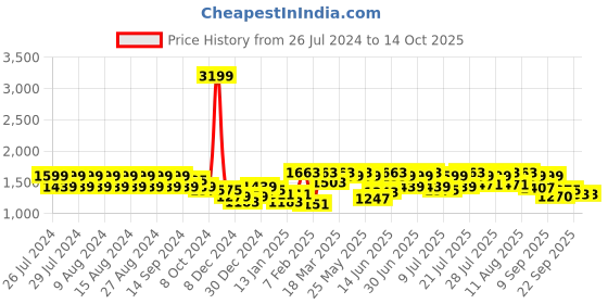 myntra.com Rigo Hooded Fleece Tracksuit rigo Price History Graph from 26 Jul 2024 to 4 Oct 2025