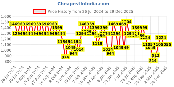 myntra.com Rigo Hooded Mid-Rise Oversized-Fit Tracksuits rigo Price History Graph from 26 Jul 2024 to 29 Dec 2025