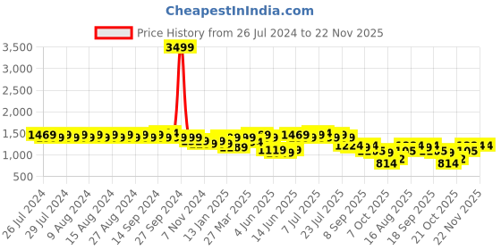 myntra.com Rigo Hooded Oversized Fleece Tracksuits rigo Price History Graph from 26 Jul 2024 to 22 Nov 2025