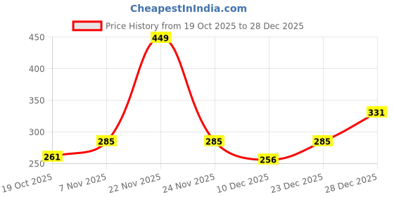 myntra.com Rigo Hooded Top rigo Price History Graph from 19 Oct 2025 to 28 Dec 2025