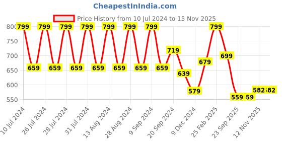 myntra.com Rigo India Slim Fit Printed Casual Shirt rigo Price History Graph from 10 Jul 2024 to 15 Nov 2025
