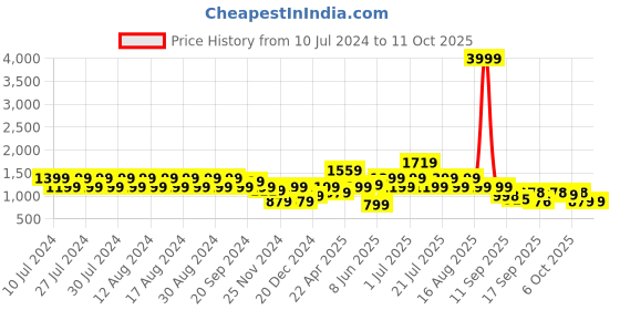 myntra.com Rigo Lightweight Mock Collar Padded Jacket rigo Price History Graph from 10 Jul 2024 to 10 Oct 2025