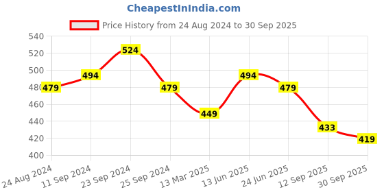 myntra.com Rigo Long Sleeves Cotton Sheath Dress rigo Price History Graph from 24 Aug 2024 to 30 Sep 2025