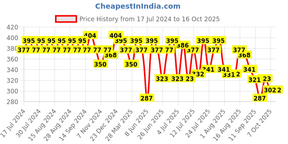 myntra.com Rigo Long Sleeves Solid Fitted Top rigo Price History Graph from 17 Jul 2024 to 15 Oct 2025