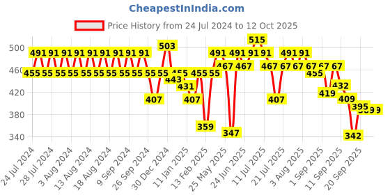 myntra.com Rigo Mandarin Collar Cotton Top rigo Price History Graph from 24 Jul 2024 to 11 Oct 2025