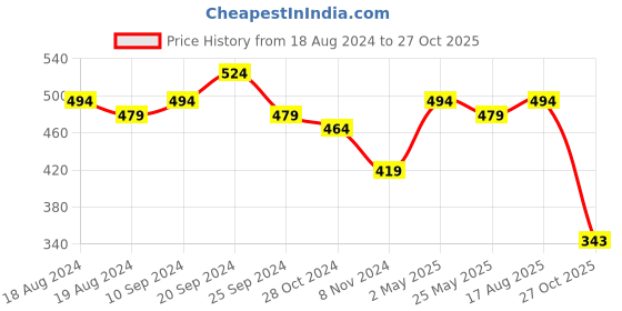 myntra.com Rigo Mauve Full Sleeve Side Slit Sheath Dress rigo Price History Graph from 18 Aug 2024 to 27 Oct 2025
