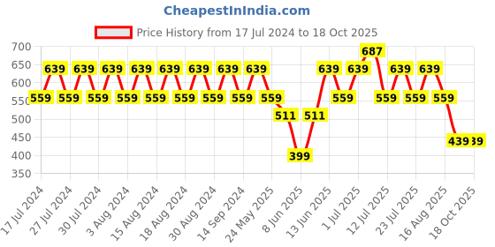 myntra.com Rigo Maxi Longline Top rigo Price History Graph from 17 Jul 2024 to 18 Oct 2025