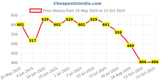 myntra.com Rigo Maxi Longline Top rigo Price History Graph from 25 May 2025 to 13 Oct 2025