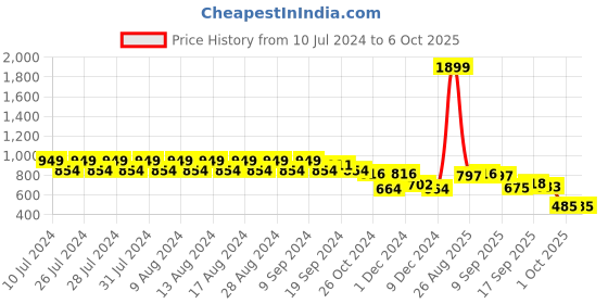myntra.com Rigo Men Alphanumeric Printed Sweatshirt rigo Price History Graph from 10 Jul 2024 to 4 Oct 2025