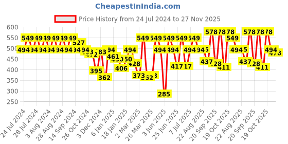 myntra.com Rigo Men Applique Slim Fit T-shirt rigo Price History Graph from 24 Jul 2024 to 27 Nov 2025