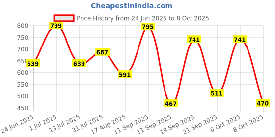 myntra.com Rigo Men Army Green Terry Oversized Printed Vest T-shirts rigo Price History Graph from 24 Jun 2025 to 8 Oct 2025