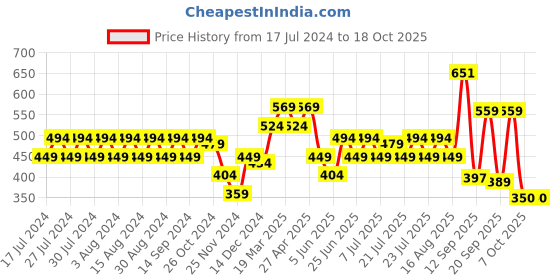 myntra.com Rigo Men Back Printed T-shirt rigo Price History Graph from 17 Jul 2024 to 18 Oct 2025