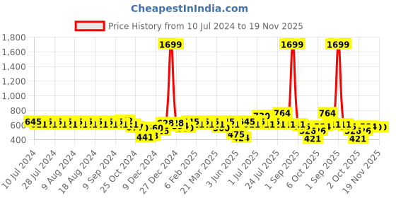myntra.com Rigo Men Black & Grey Melange ESSENTIALS Printed Sweatshirt rigo Price History Graph from 10 Jul 2024 to 19 Nov 2025