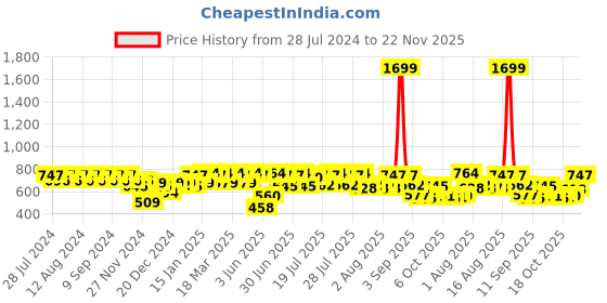 myntra.com Rigo Men Black & White Printed Regular Fit Joggers rigo Price History Graph from 28 Jul 2024 to 22 Nov 2025