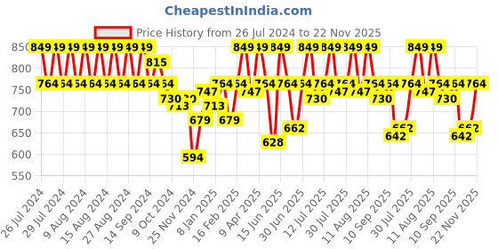 myntra.com Rigo Men Black Colourblocked Fleece Lightweight Outdoor Open Front Jacket rigo Price History Graph from 26 Jul 2024 to 22 Nov 2025