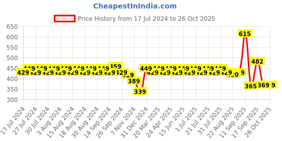 myntra.com Rigo Men Black Cotton Casual T-shirt rigo Price History Graph from 17 Jul 2024 to 25 Oct 2025